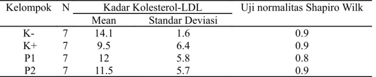 Tabel 1. Nilai mean, standar deviasi dan uji Shapiro Wilk. Kelompok N Kadar Kolesterol-LDL Uji normalitas Shapiro Wilk