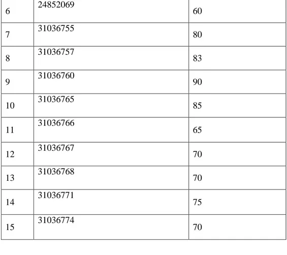 Tabel  4.6.  Perhitungan  untuk  mencari  mean  (rata-rata)  nilai  post-tes   X  F  F.X  54  1  54  58  1  58  60  1  60  65  1  65  70  3  210  75  1  75  80  2  160  83  1  83 