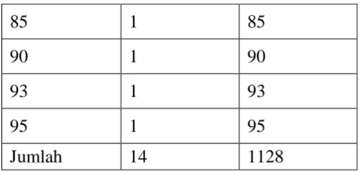 Tabel 4.7. Tingkat hasil belajarPost-test  No  Interval  Kategori Hasil Belajar  1  2  3  4  5  83 – 95 70 – 82 57 – 69 44 – 56 31 – 43  Sangat Tinggi (ST) Tinggi (T) Sedang (S) Rendah (R)  Sangat Rendah (SR) 