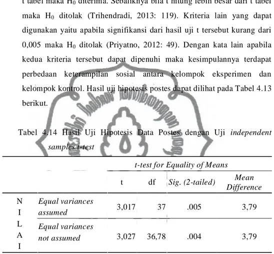 Tabel  4.14 Hasil  Uji  Hipotesis  Data  Postes  dengan  Uji independent samples t-test