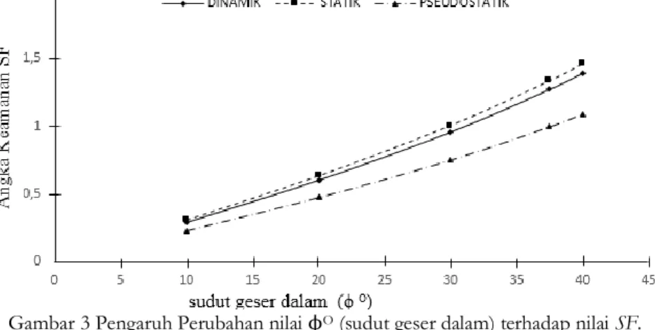 Grafik pengaruh hubungan antara nilai sudut geser dalam (ϕ O ) terhadap nilai safety factor (SF) untuk metode statik, pseudo 