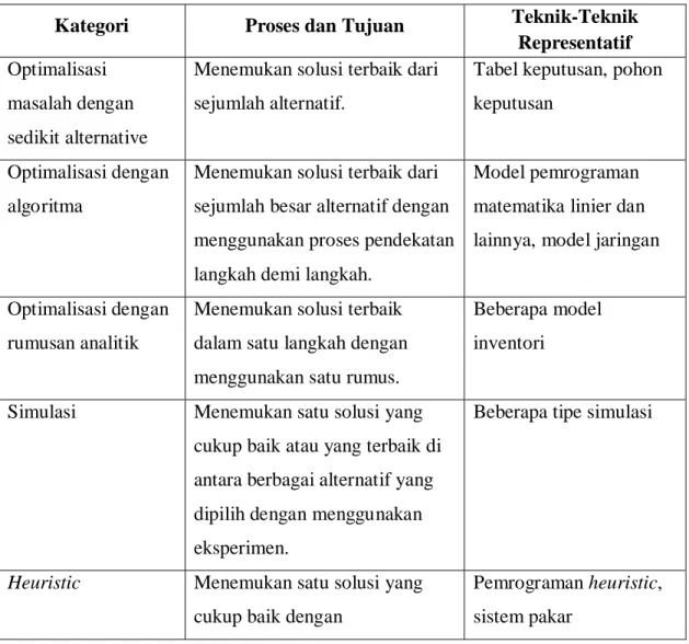 Tabel 2.2 Kategori-Kategori Model 