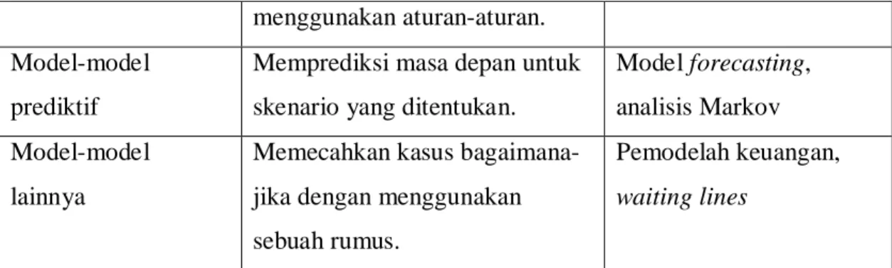 Tabel 2.3 Contoh-contoh heuristic 