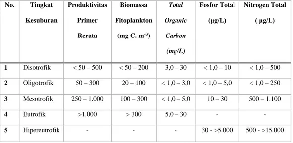 Tabel 1.1 Klasifikasi Perairan Danau Berdasarkan Beberapa Nilai Kualitas  Air  No.  Tingkat  Kesuburan  Produktivitas Primer  Rerata  Biomassa  Fitoplankton (mg C