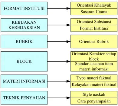 Gambar 3  Struktur kerja media 