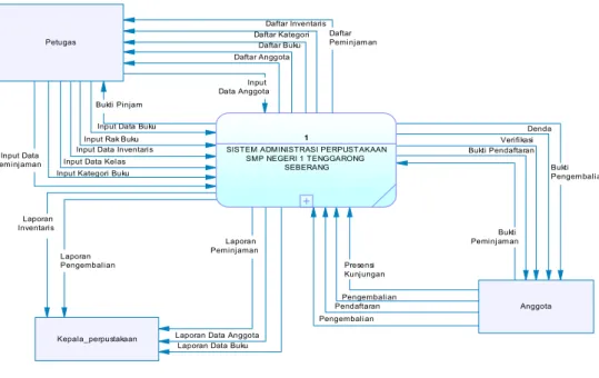 Gambar 2. Context Diagram 