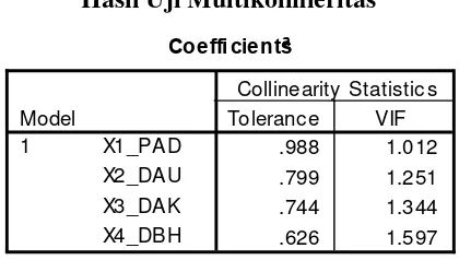 Tabel 4.3 Hasil Uji Multikolinieritas  