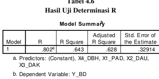 Tabel 4.6 Hasil Uji Determinasi R 
