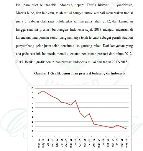 Gambar 1 Grafik penurunan prestasi bulutangkis Indonesia 