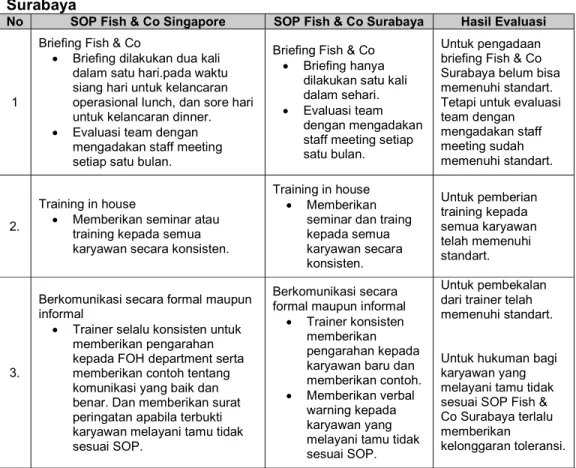 Tabel 1 Hasil Evaluasi SOP di di Fish &amp; Co Singapore dan Fish &amp; Co  Surabaya 
