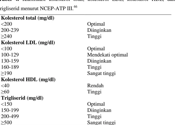 Tabel  4.  Klasifikasi  kolesterol  total,  kolesterol  LDL,  kolesterol  HDL,  dan  trigliserid menurut NCEP-ATP III