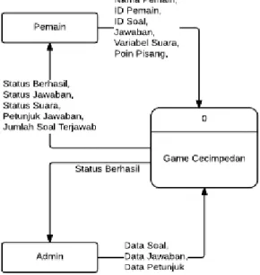 Diagram  konteks  berikut  merepresentasikan  gambaran  umum  dari  aliran  data  pada  aplikasi  game  Cecimpedan  yang  ditunjukkan pada Gambar 2