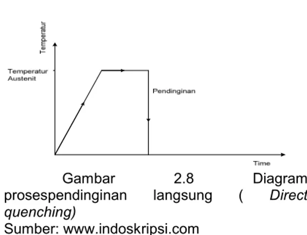 Gambar  1.1    Diagram  besi-karbida  besi  (Sriati  Djaprie, 1981:136) 