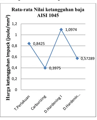 Gambar  3.4  Grafik  nilai  uji  impack  baja  AISI  1045  yang  mengalami  proses  carburizing  dan double hardening 