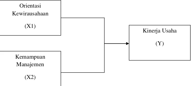 Gambar 2.1 Kerangka Konseptual 