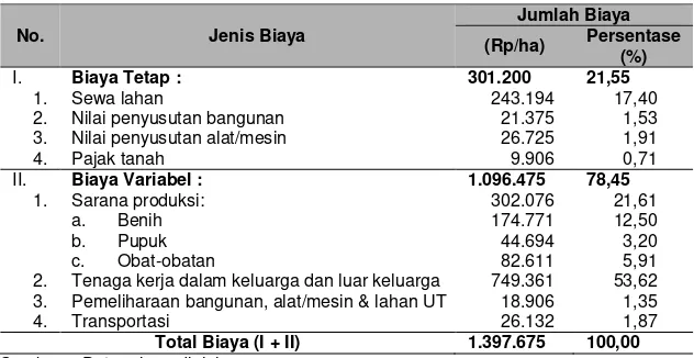Tabel 3.  Rata-rata Biaya Produksi Usahatani Kedele per Hektar di Kabupaten Sumbawa Tahun 2002  