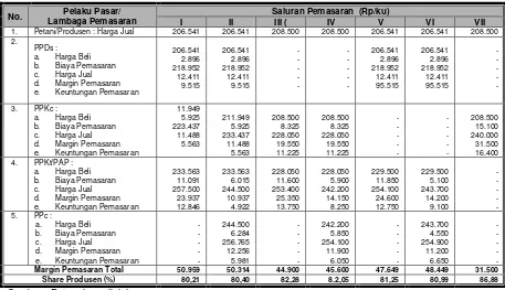 Tabel 1. Rata-rata Margin Pemasaran Kedele pada Setiap Saluran dan Pelaku Pasar   di Kabupaten Sumbawa Tahun 2002  