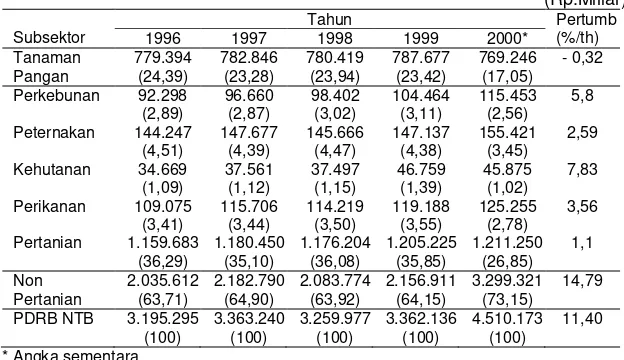 Tabel 1.Perkembangan Produk Domestik Regional Bruto  Berdasarkan Harga   Konstan 1993 Tahun 1996-2000