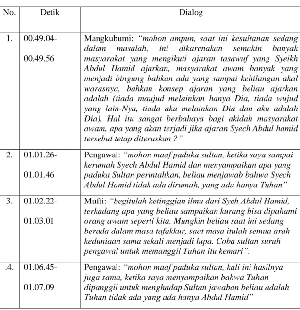 TABEL 4.2 DIALOG YANG MENGANDUNG PESAN SUFISTIK 