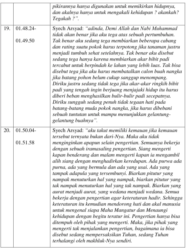 TABEL 4.3 DIALOG YANG MENGANDUNG PESAN SYARIAH 