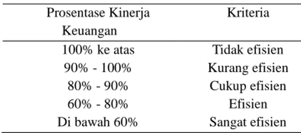 Tabel 1:  Kriteria Penilaian Efektivitas  Prosentase Kinerja 