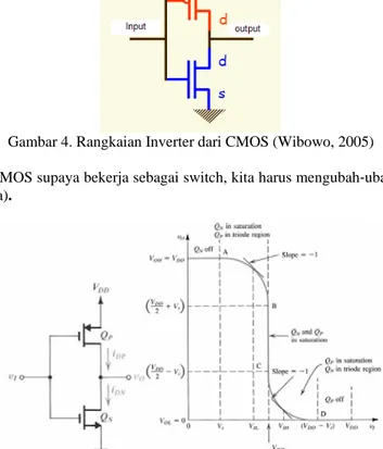 Gambar 4. Rangkaian Inverter dari CMOS (Wibowo, 2005)  