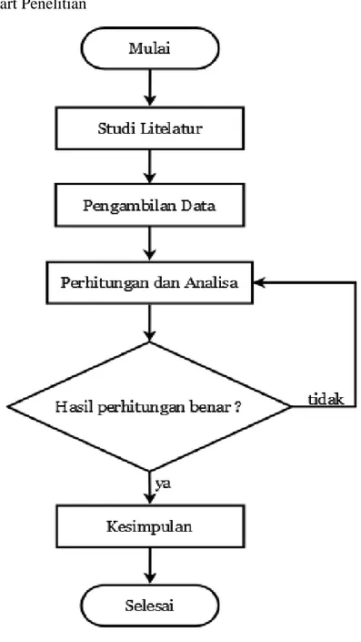 Gambar 1. Flowchart penelitian 