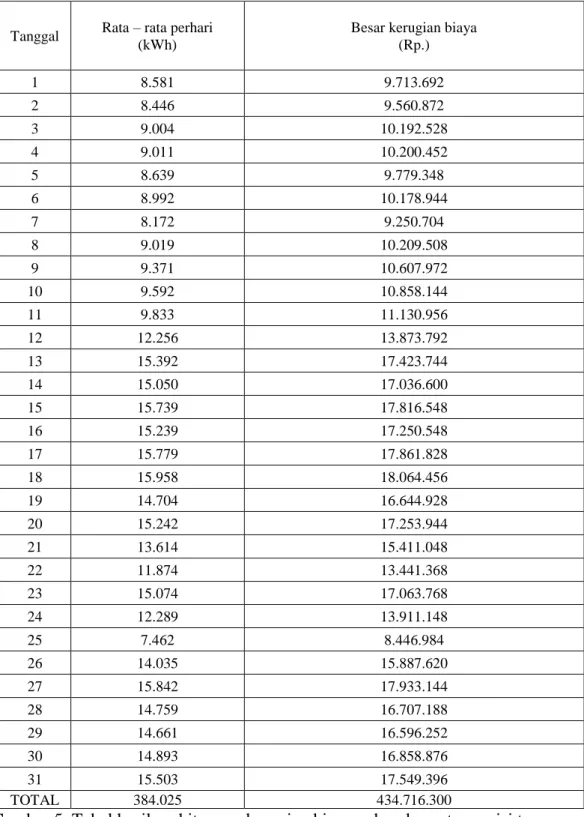 Tabel 4. Hasil perhitungan kerugian biaya pada saluran transmisi tegangan tinggi  150 kV GI Palur– GI Masaran Bulan Maret 2017