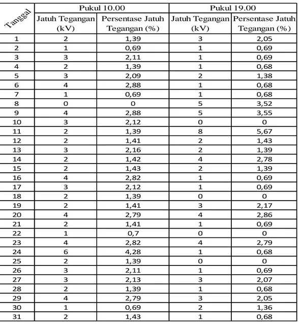 Tabel 5. Hasil perhitungan besar jatuh tegangan pada pada saluran transmisi  tegangan tinggi 150 kV GI Palur– GI Masaran Bulan Maret 2017