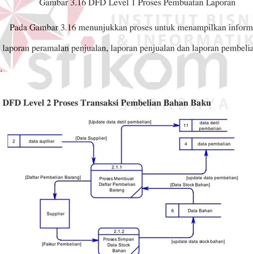 Gambar 3.17 DFD Level 2 Proses Transaksi Pembelian Bahan Baku 