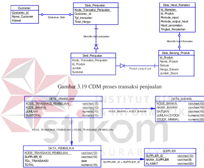 Gambar 3.19 CDM proses transaksi penjualan 