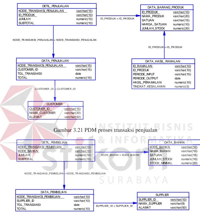 Gambar 3.21 PDM proses transaksi penjualan 