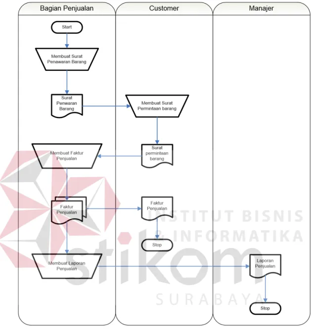 Gambar 3.2 Dokumen Flow Manual Penjualan Barang 