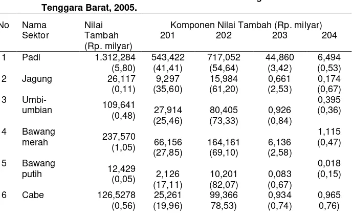 Tabel 2. Struktur Nilai Tambah Sektor Pertanian Pangan Provinsi Nusa 