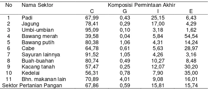 Tabel 3. Dampak Permintaan Akhir Terhadap Nilai Tambah Sektor Pertanian  Pangan Nusa Tenggara Barat, 2005 (persen)