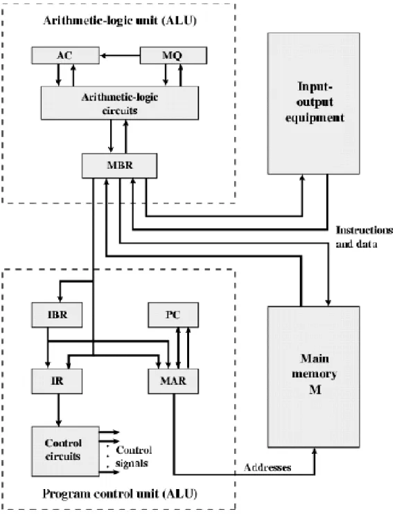 Gambar 2.3 Struktur detail komputer IAS 