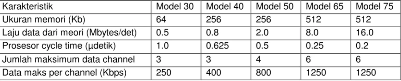 Tabel 2.2 Karakteristik Penting Kelompok System/360 
