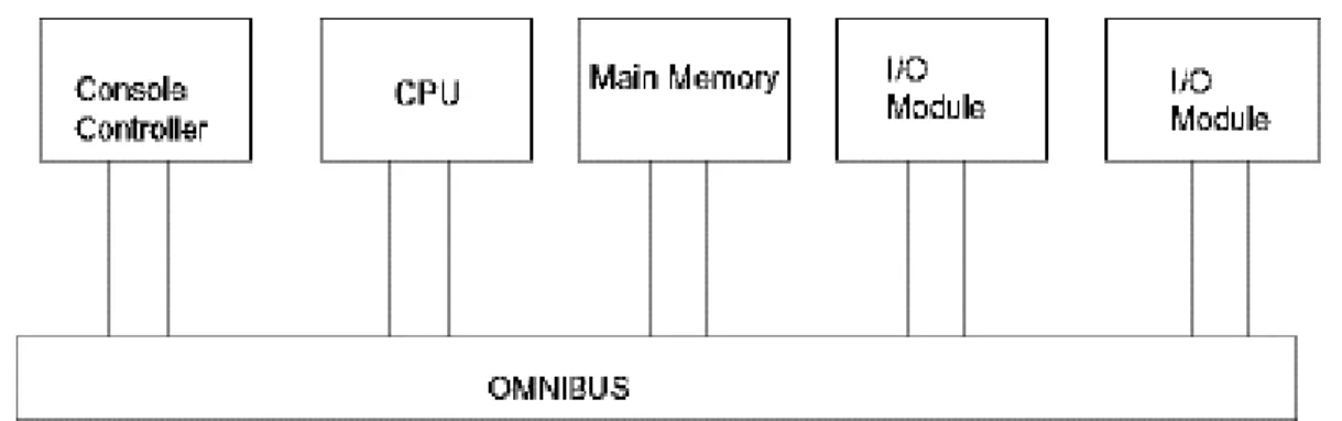 Gambar 2.6 Struktur bus PDP-8 