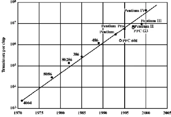 Gambar 2.7 Grafik jumlah transistor dalam chips Pentium  Tabel 2.3 Evolusi mikroprosesor Intel 