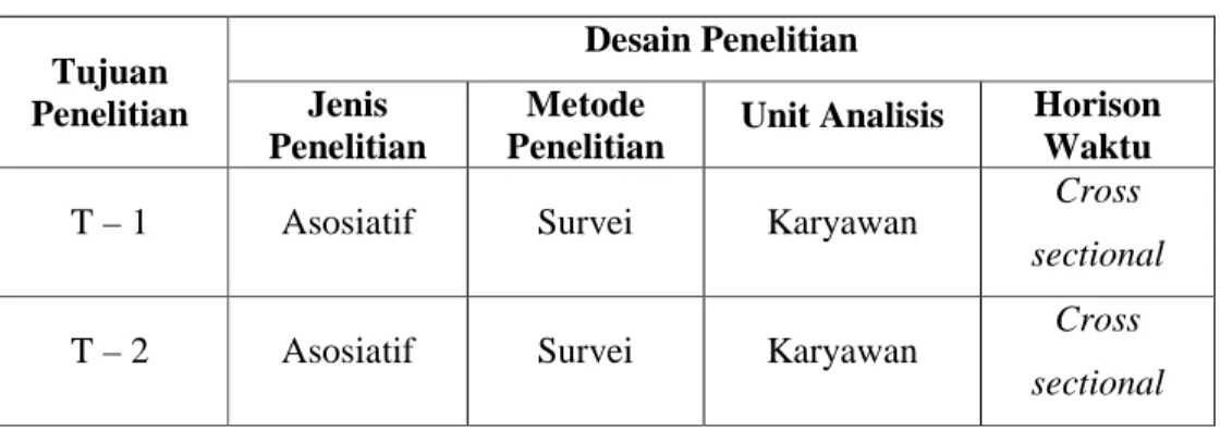 Tabel 3.1 – Desain Penelitian 