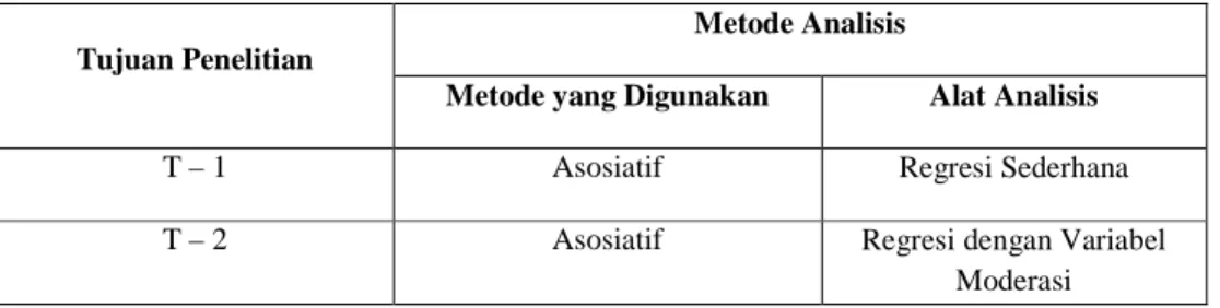 Tabel 3.4 – Metode Analisis 