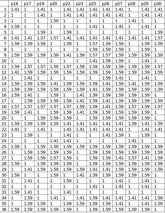 Tabel hasil transformasi data ordinal ke interval variabel Stres Kerja    p16 p17 p19 p20 p22 p23 p25 p26 p27 p28 p29 p30  1 1.41 1  1.41 1  1.41 1.41 1.41 1.41 1.41 1 1.41  1.41 2  1 1 1.41  1 1.41 1.41 1.41 1.41 1.41 1 1.41  1.41 3  1 1 1 1.59 1 1 1 1 1 