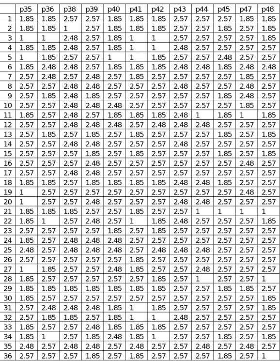 Tabel hasil transformasi data ordinal ke interval variabel Motivasi    p35 p36 p38 p39 p40 p41 p42 p43 p44 p45 p47 p48  1 1.85 1.85 2.57 2.57 1.85 1.85 1.85 2.57 2.57 2.57 1.85 1.85 2 1.85 1.85 1  2.57 1.85 1.85 1.85 2.57 2.57 1.85 2.57 1.85 3  1 1 2.48  2