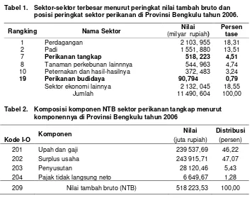 Tabel 1. Sektor-sektor terbesar menurut peringkat nilai tambah bruto dan posisi peringkat sektor perikanan di Provinsi Bengkulu tahun 2006