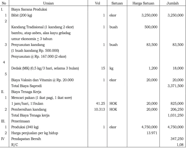 Tabel  1. Hasil analisis Usaha Penggemukan Sapi Bali di Kecamatan Gerokgak,  Buleleng,  Tahun 2007 