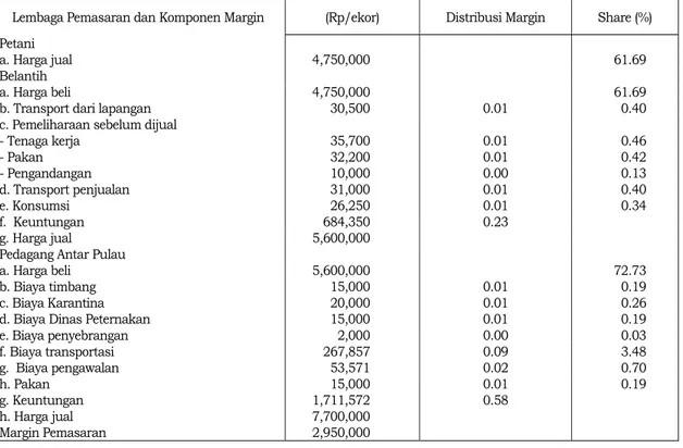 Tabel 2.  Margin  Pemasaran, Distribusi Margin dan Share Pemasaran Sapi Bali dalam Pola  Pemasaran Saluran 1, di Kecamatan Gerokgak, Buleleng, 2007