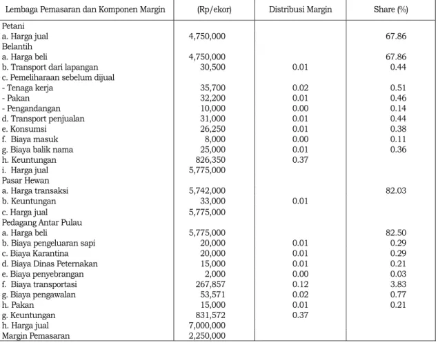 Tabel  3. Margin  Pemasaran, Distribusi Margin dan Share Pemasaran Sapi Bali dalam Pola  Pemasaran Saluran 2, di Kecamatan Gerokgak Buleleng, 2007