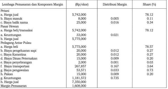 Tabel  4. Margin  Pemasaran, Distribusi Margin dan Share Pemasaran Sapi Bali dalam Pola  Pemasaran Saluran 3, di Kecamatan Gerokgak Buleleng, 2007