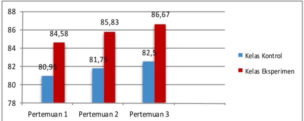 Grafik 4.3 Histogram rata-rata nilai afektif pada kelas kontrol dan kelas  eksperimen 