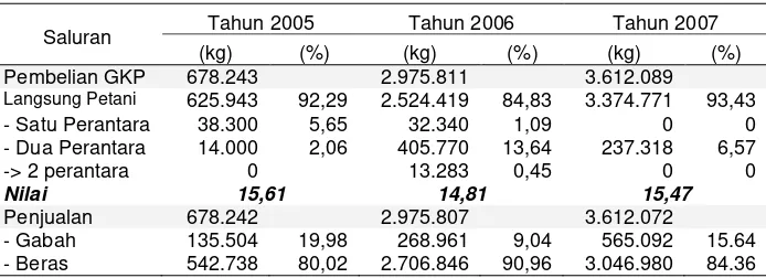 Tabel 2. Uji Koefisien Regresi Logistik Harga Gabah di Kabupaten Lombok 